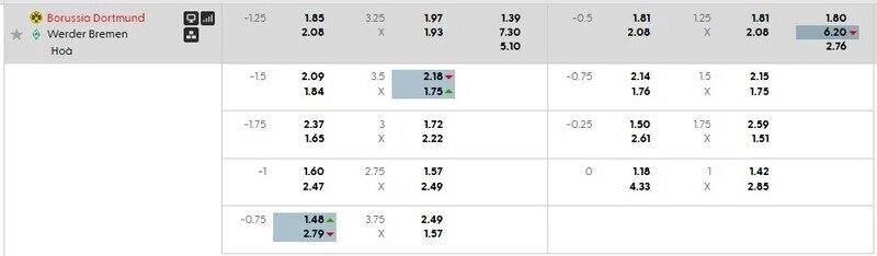 Bảng tỷ lệ kèo Dortmund vs Werder Bremen